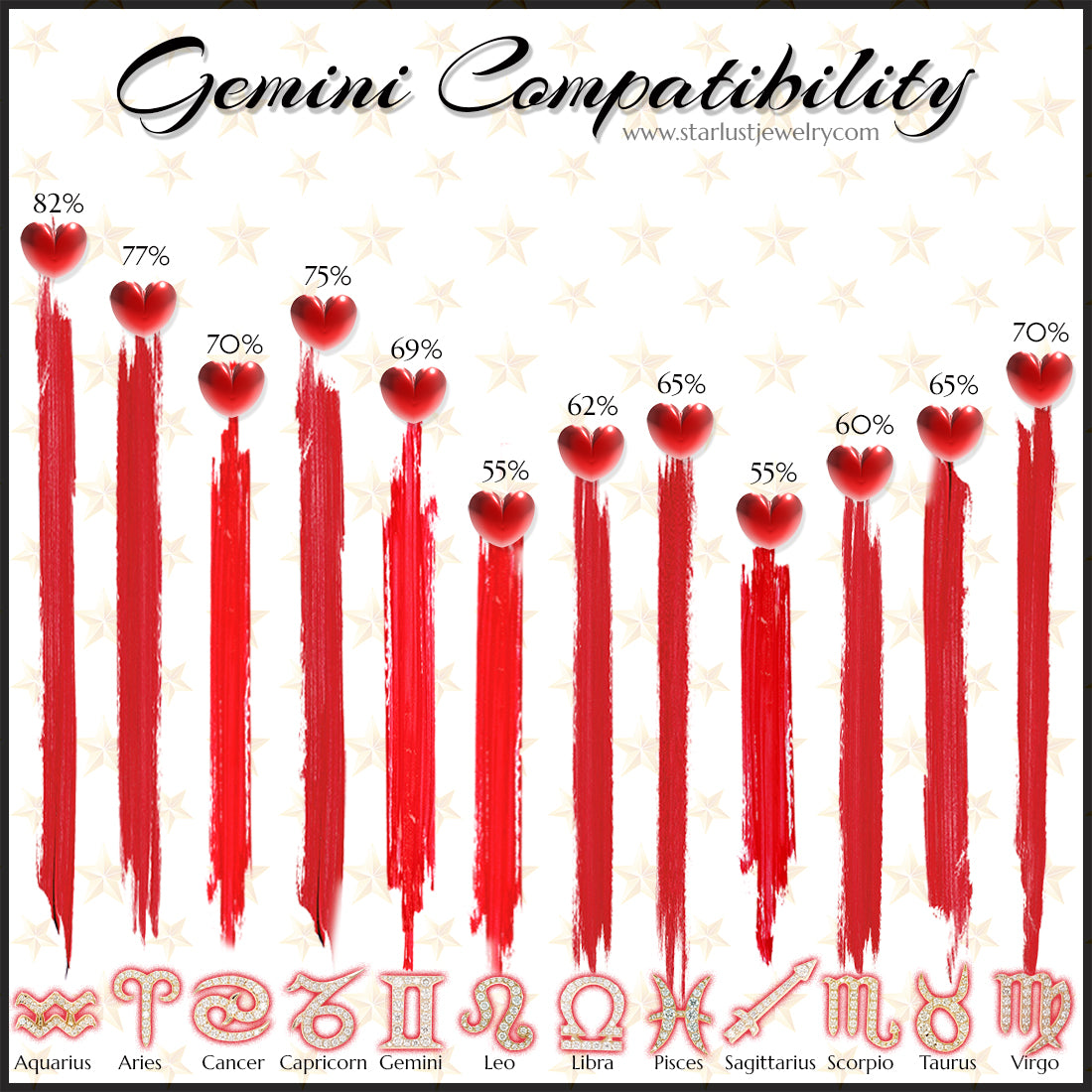 Gemini Compatibility Chart Across all Zodiac Signs