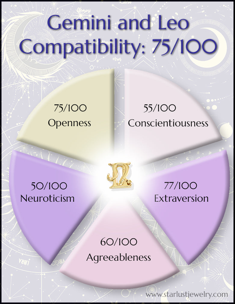 Gemini and Leo Compatibility Using the Big 5 Personality Traits Starlust Gemini and Leo Compatibility Using the Big 5 Personality Traits Starlust