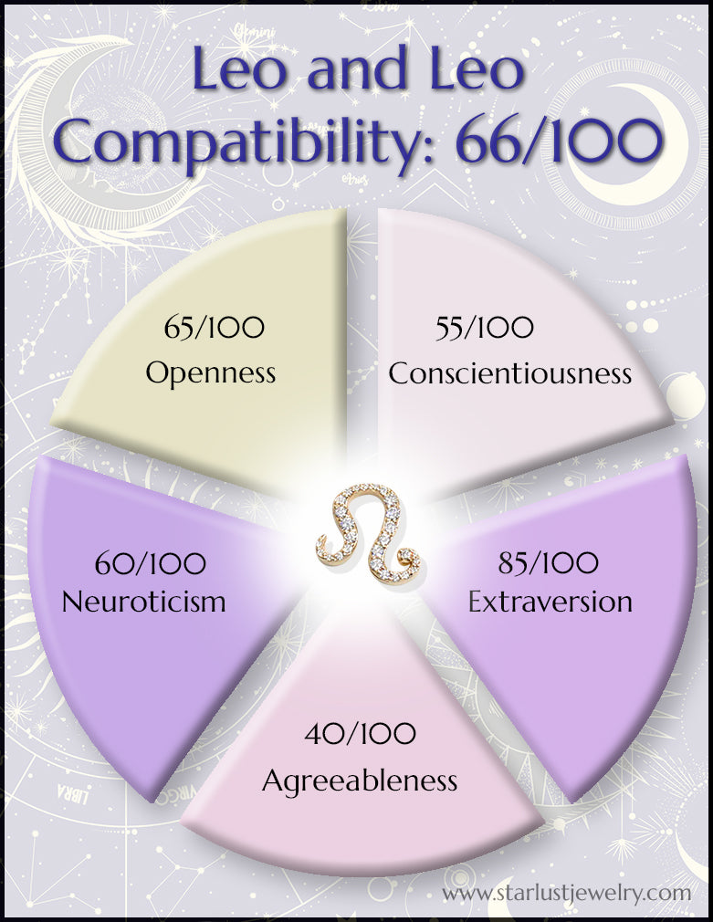 Compatibility of Leo and Leo using the Big 5 Personality Traits Starlust