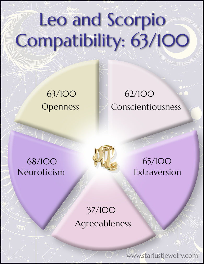 Compatibility of Leo and Scorpio using the Big 5 Personality Traits