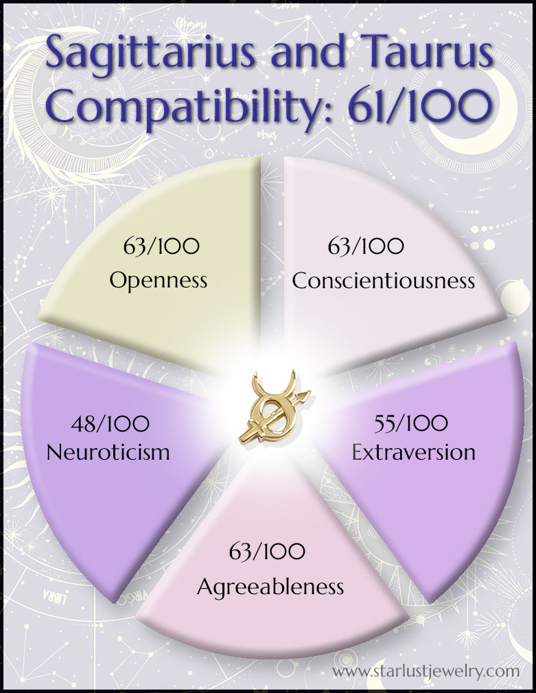 Compatibility of Sagittarius and Taurus using the Big 5 Personality Tr