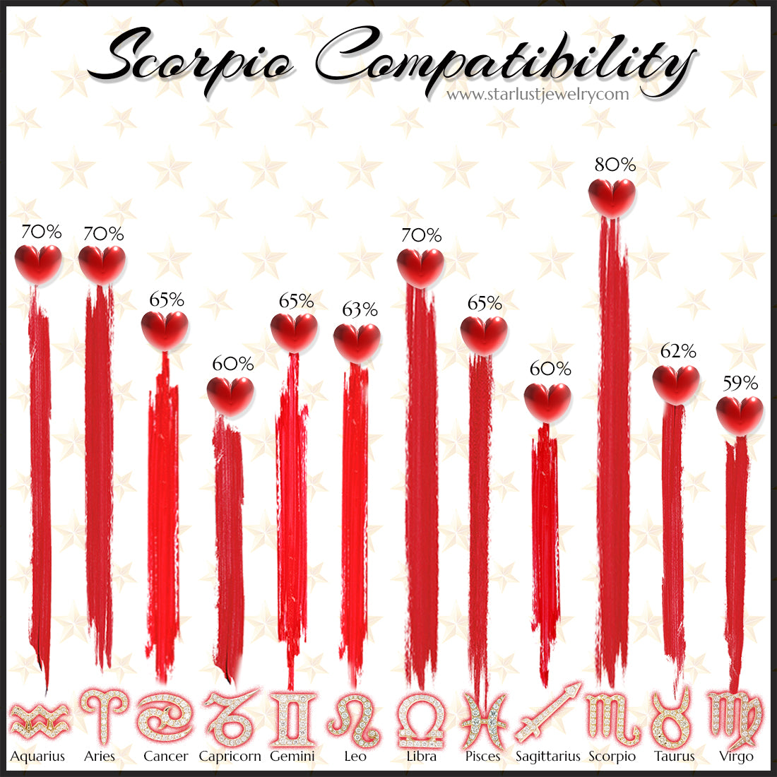 Scorpio Compatibility Across Zodiac Signs Chart