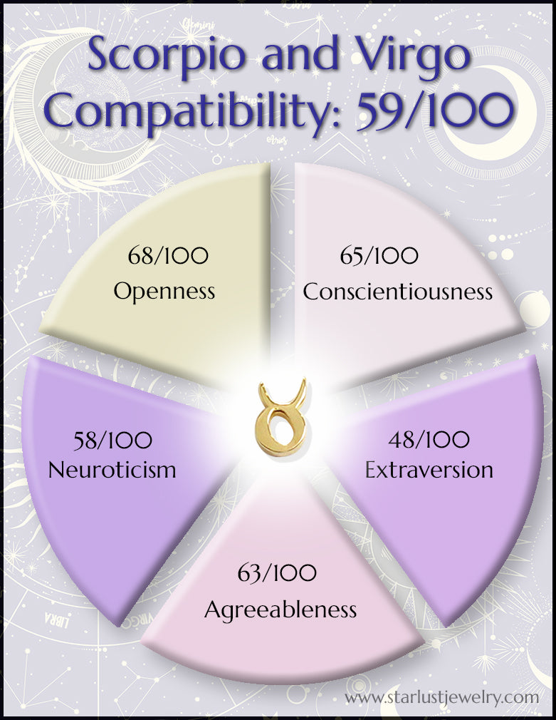 Compatibility of Scorpio and Virgo using the Big 5 Personality Traits