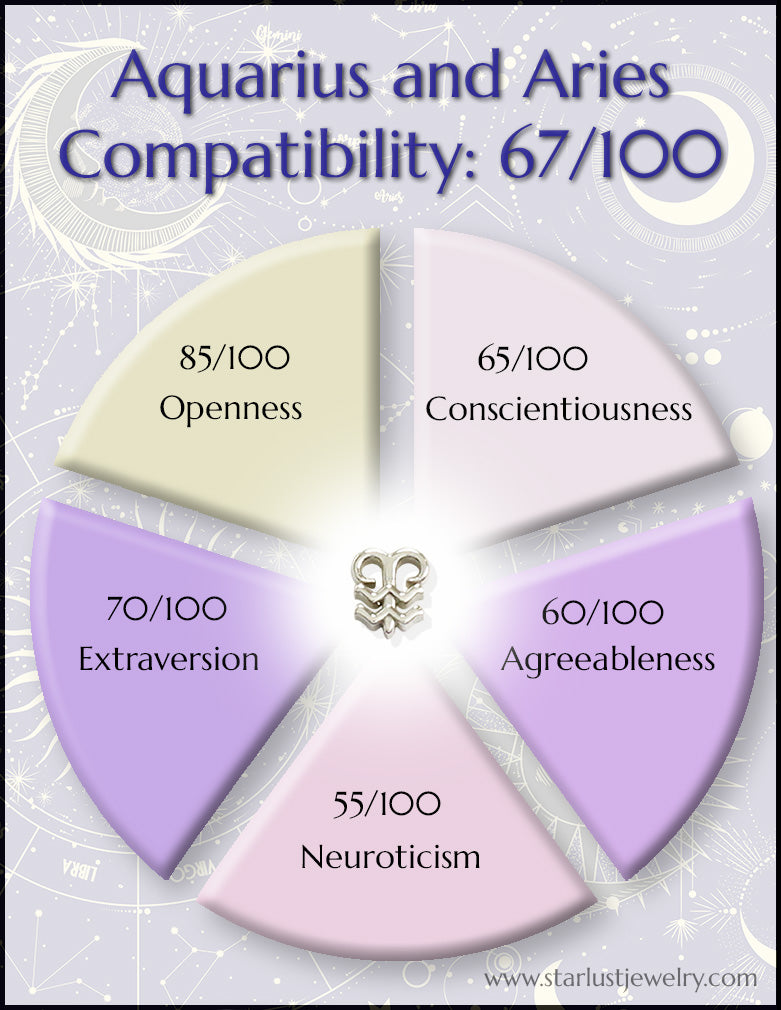 Compatibility of Aquarius and Aries Chart