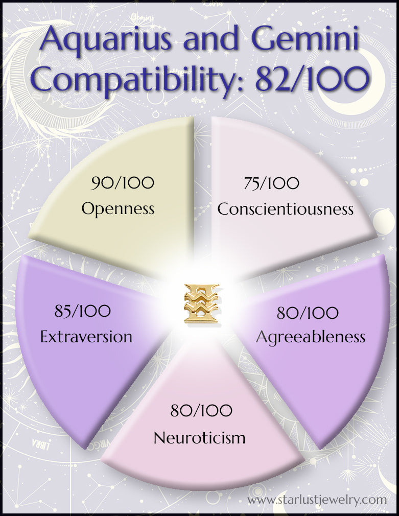 Compatibility of Aquarius and Gemini Chart 
