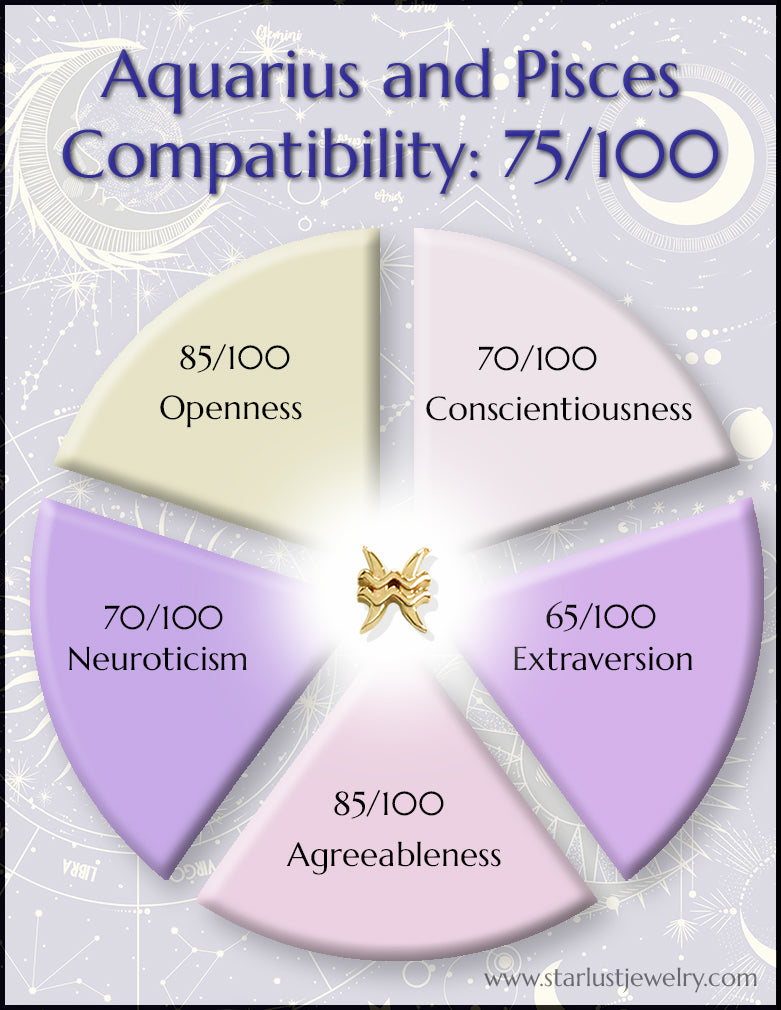 Aquarius and Pisces Compatibility Using the Big 5 Personality Traits ...