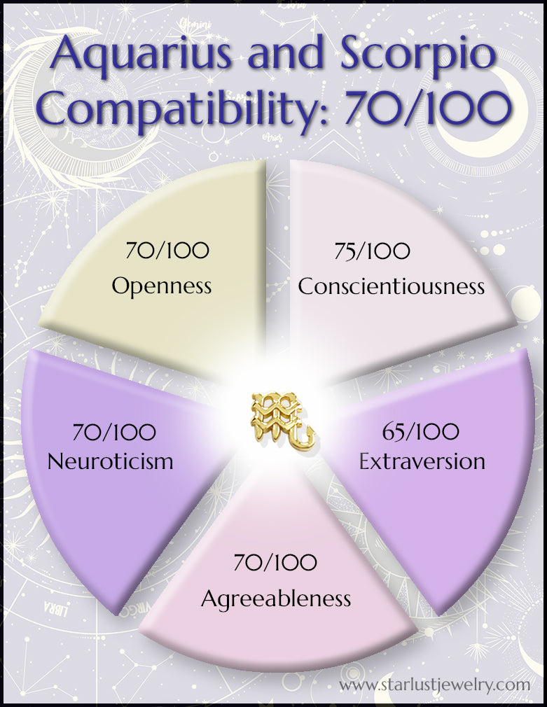 Aquarius and Scorpio Compatibility Using the Big 5 Personality Traits ...