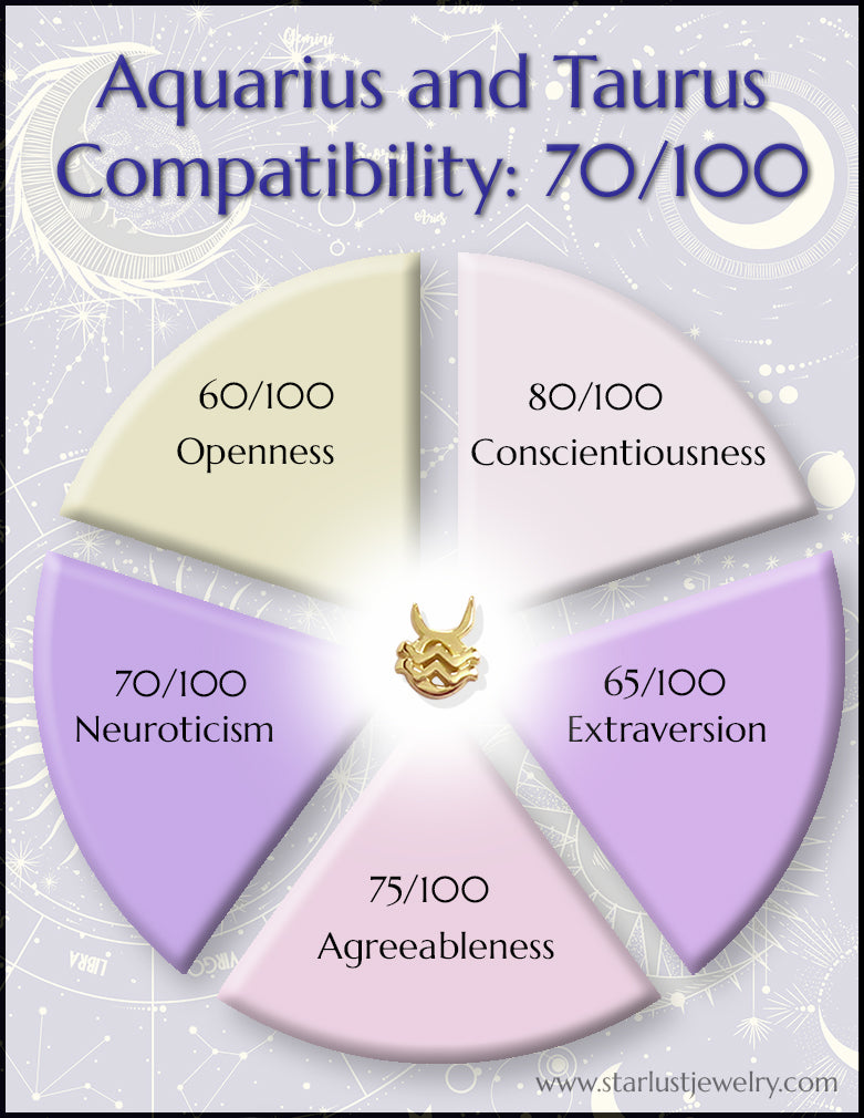 Aquarius and Taurus Compatibility Chart