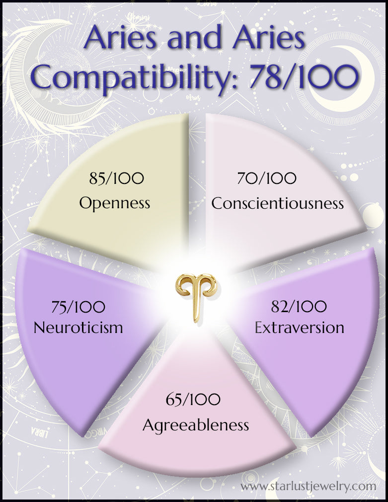 Aries and Aries Compatibility using the Big 5 Personality Traits Starlust