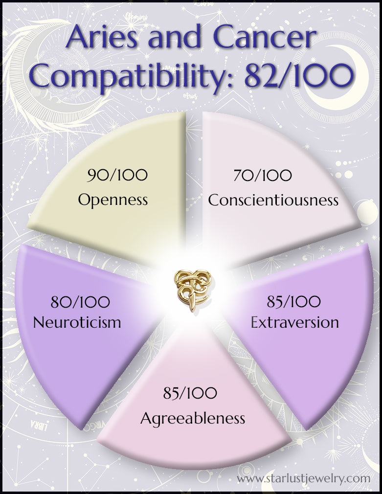 https://starlustjewelry.com/cdn/shop/articles/Aries_and_Cancer_Compatibility_Chart_1024x1024.jpg?v=1689948085