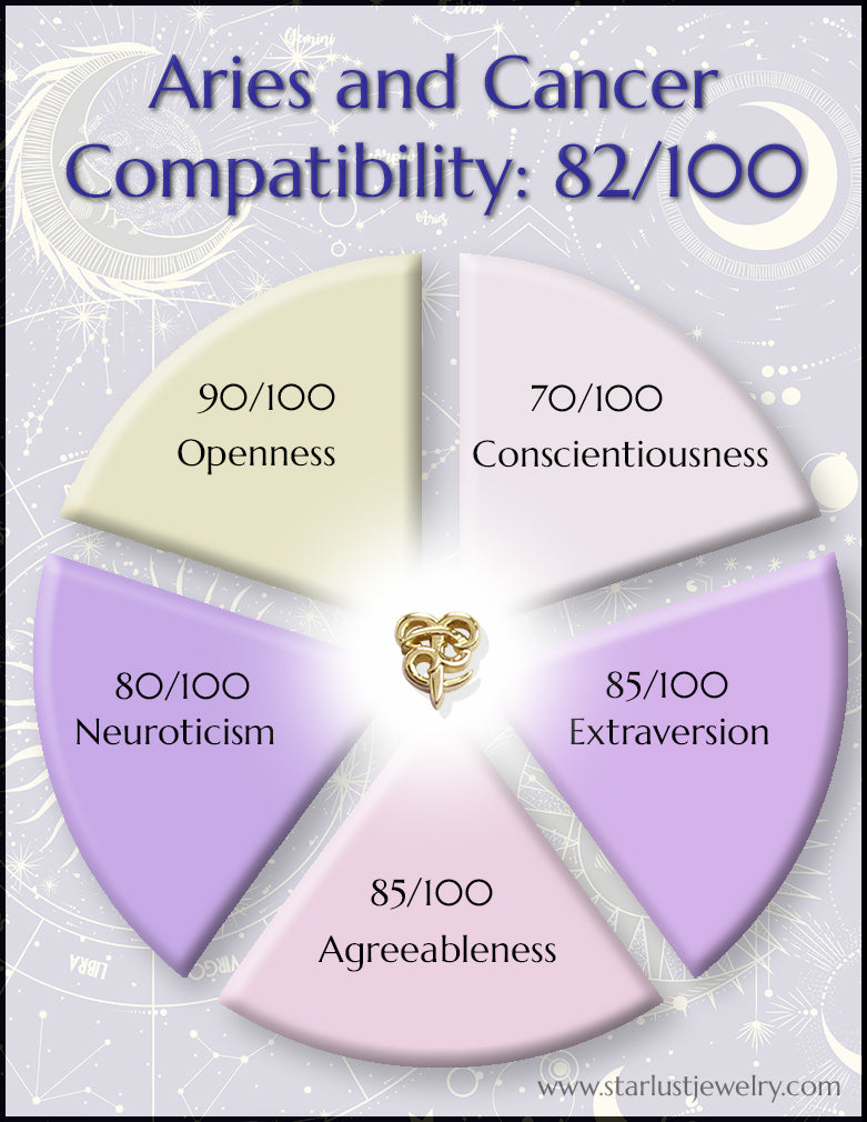 Aries and Cancer Compatibility Using the Big 5 Personality Traits