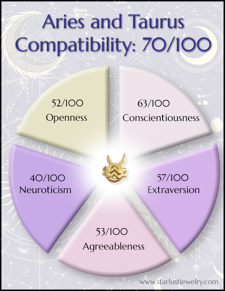 Aries and Taurus Compatibility Chart
