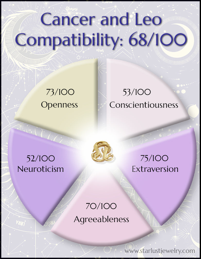 Cancer and Leo Compatibility Chart