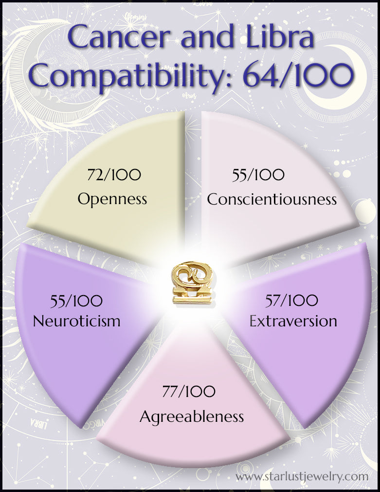 Cancer and Libra Compatibility Chart