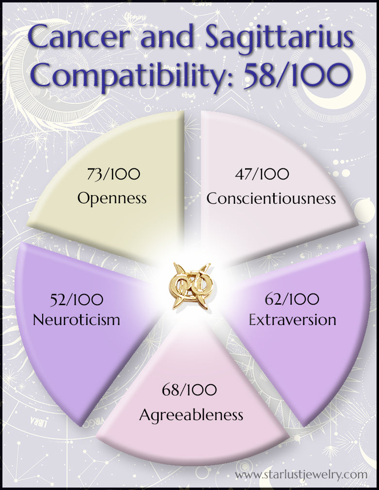 Cancer and Sagittarius Compatibility Chart