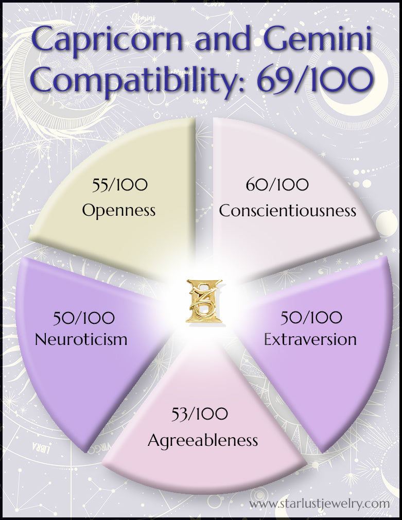 Capricorn and Gemini Compatibility Chart