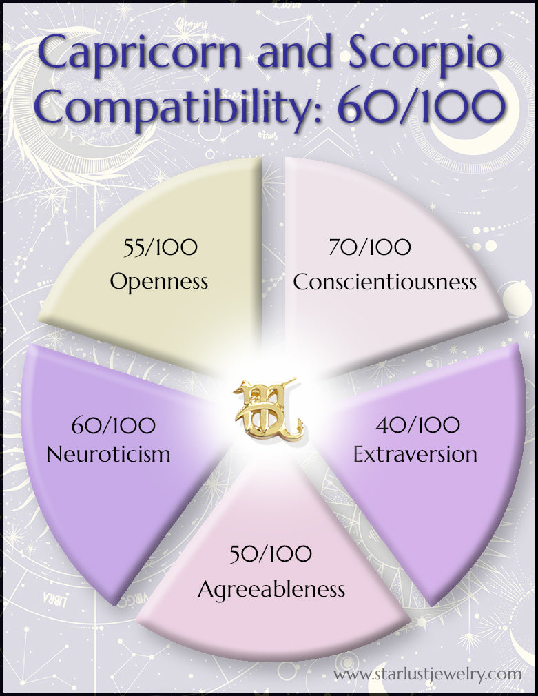 Capricorn and Scorpio Compatibility Chart