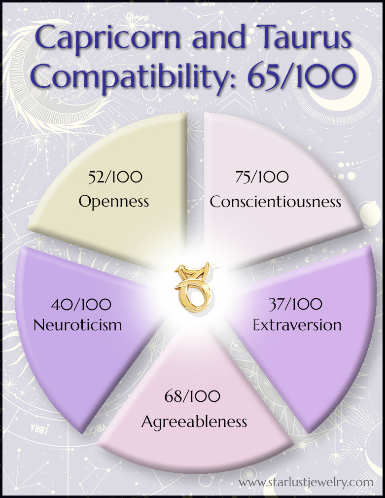 Capricorn and Taurus Compatibility Chart