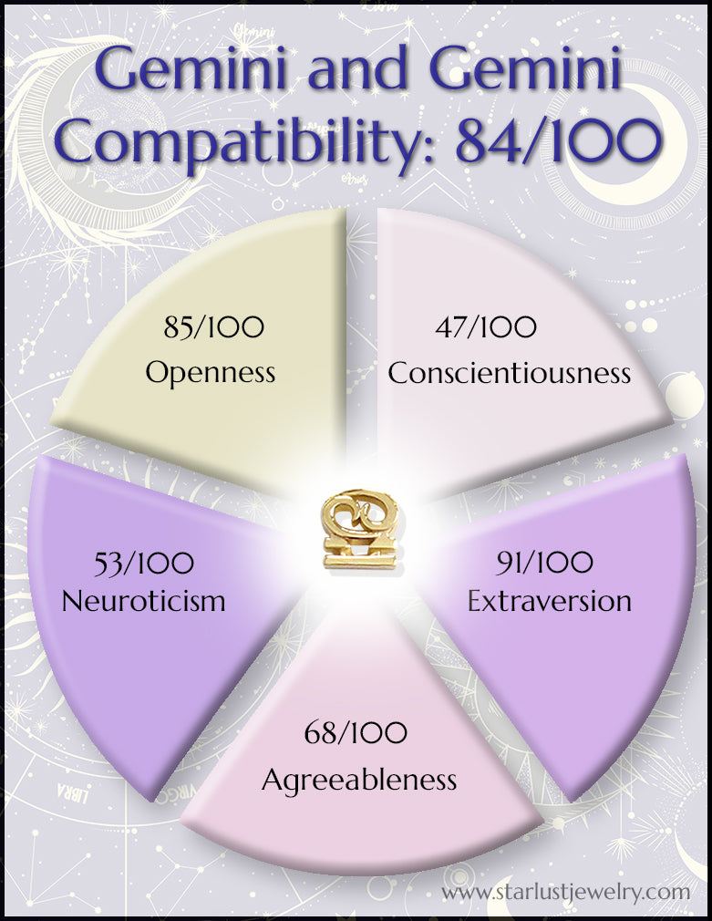 Gemini and Gemini Compatibility Using the Big 5 Personality Traits