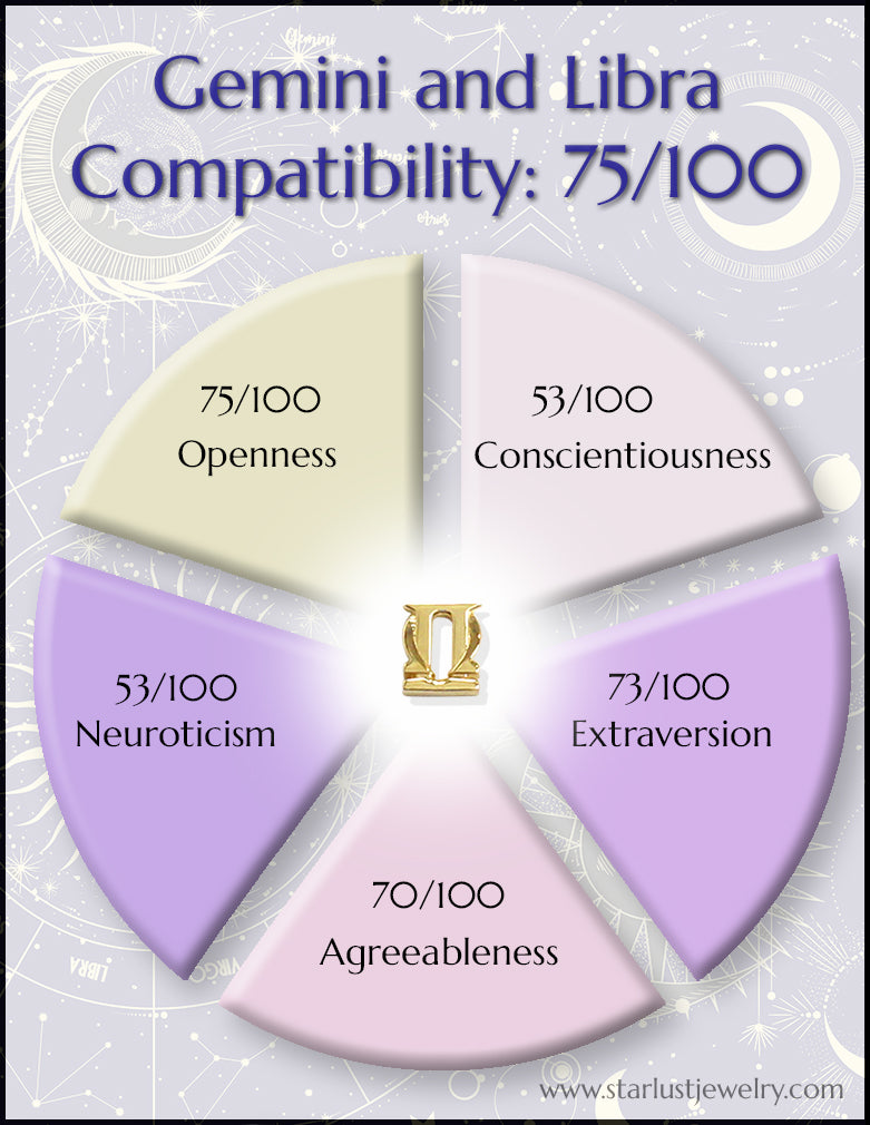 Gemini and Libra Compatibility Chart Using the Big 5 Personality Traits