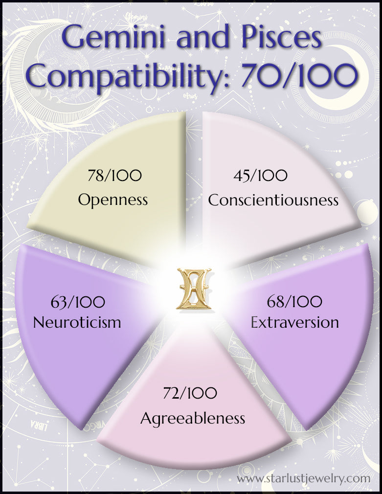 Gemini and Pisces Compatibility Chart
