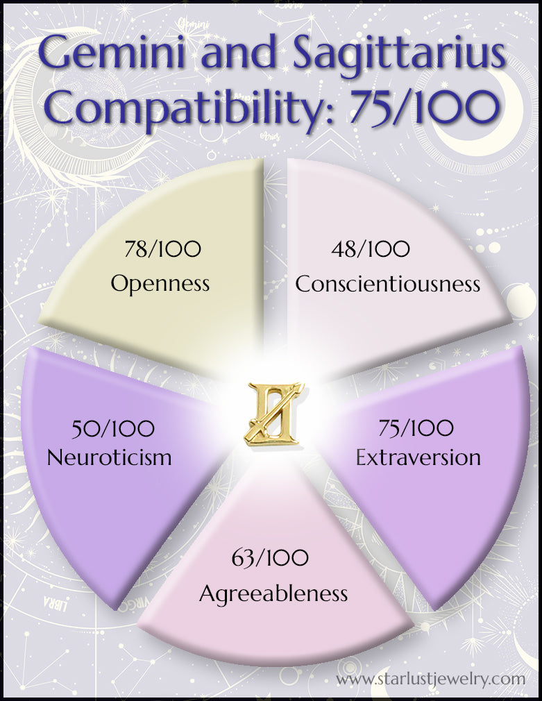 Gemini and Sagittarius Compatibility Chart
