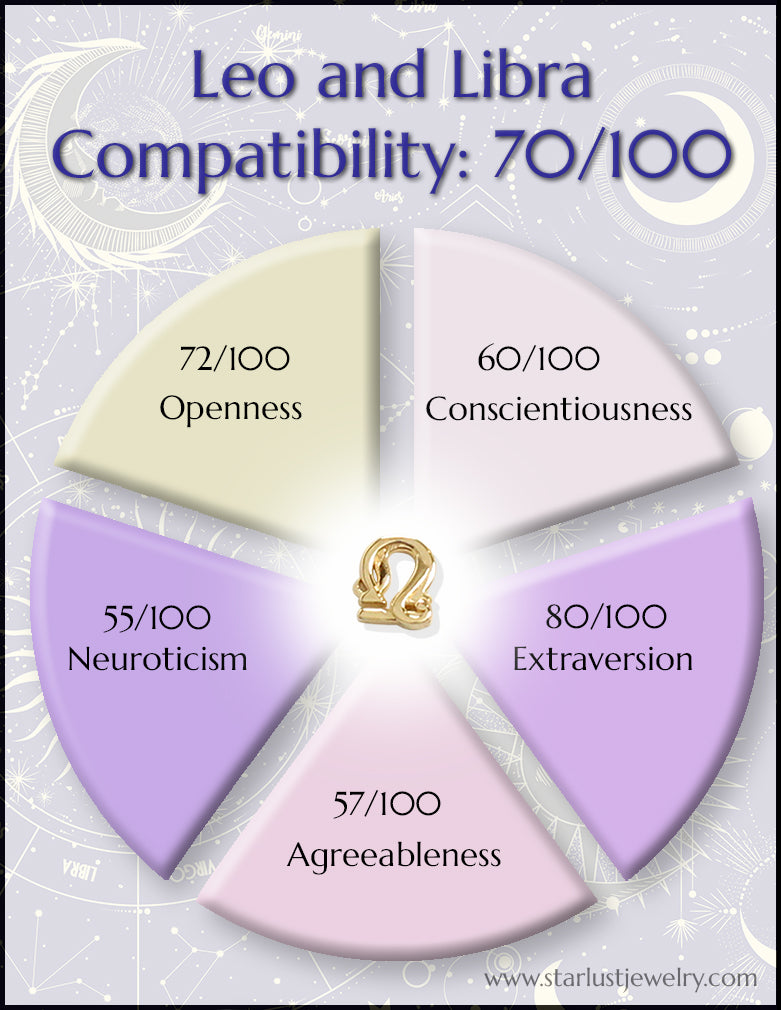 Leo and Libra Compatibility Chart