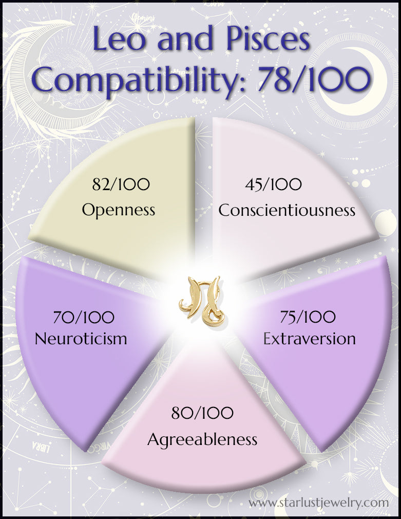 Leo and Pisces  Compatibility Chart