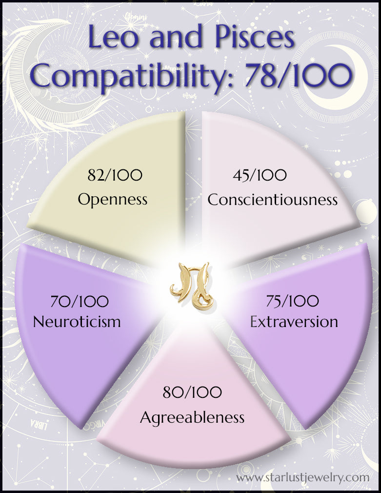 Compatibility of Leo and Pisces using the Big 5 Personality Traits ...