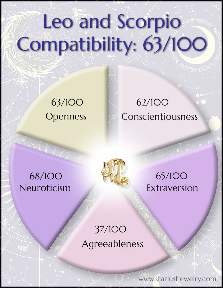 Leo and Scorpio Compatibility Chart