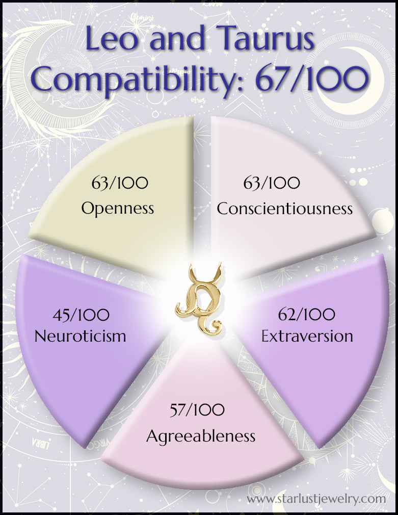 Leo and Taurus Compatibility Chart