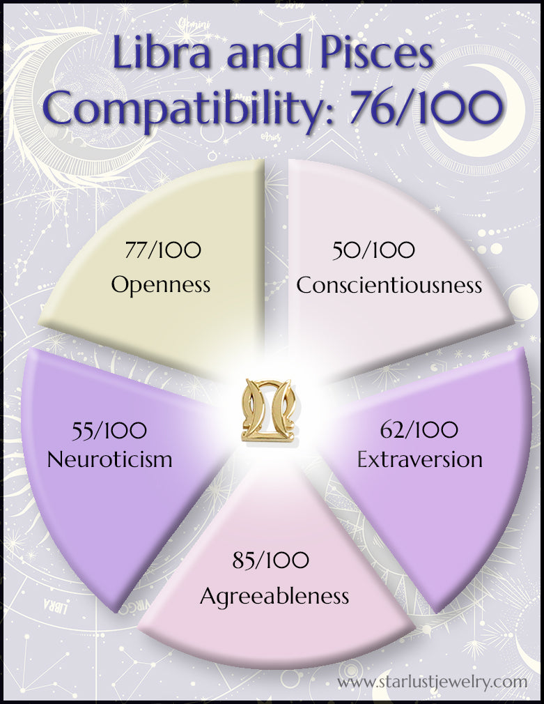 Libra and Pisces Compatibility Chart