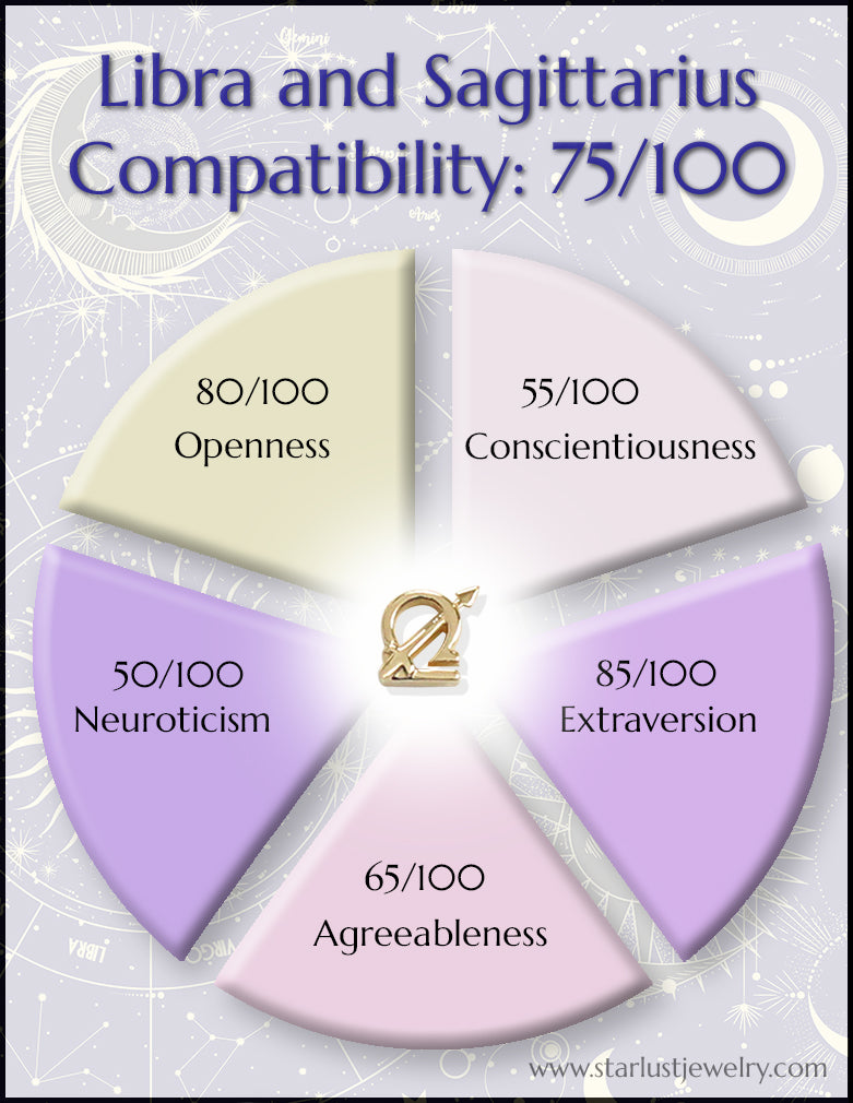 Libra and Sagittarius Compatibility Chart