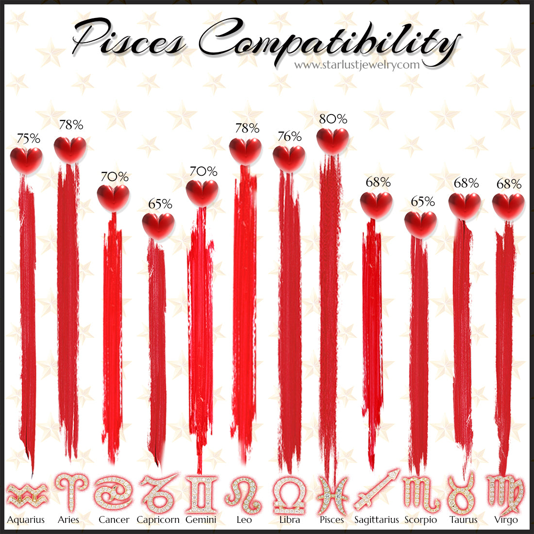 Pisces Compatibility Chart Across the Zodiac Signs