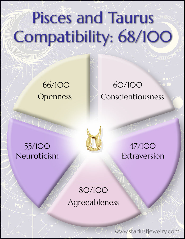 Pisces and Taurus Compatibility Chart