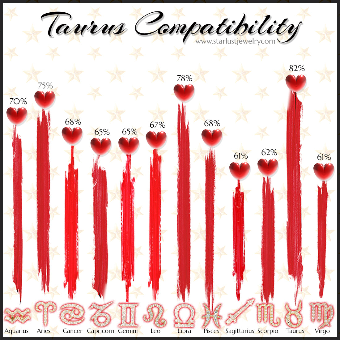 Taurus Compatibility Across Zodiac Signs Chart