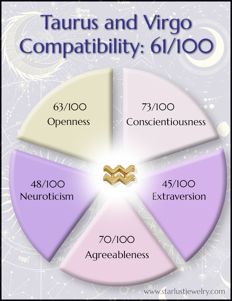 Compatibility of Taurus and Virgo using the Big 5 Personality Traits