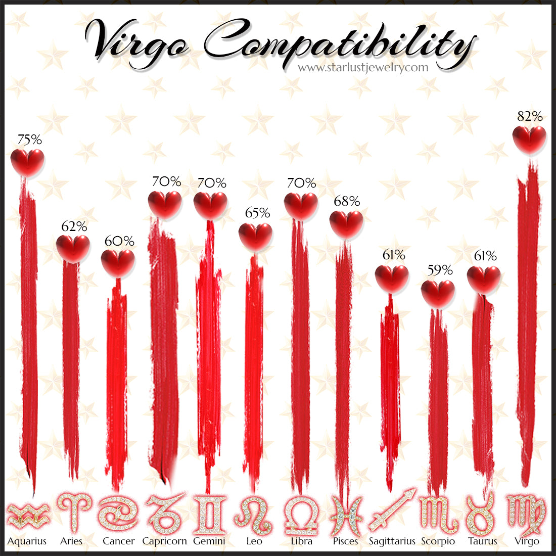 Compatibility of Virgo and Virgo Across All Zodiac Signs Chart