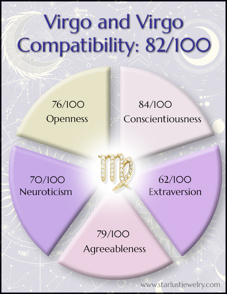 Compatibility of Virgo and Virgo using the Big 5 Personality Traits ...